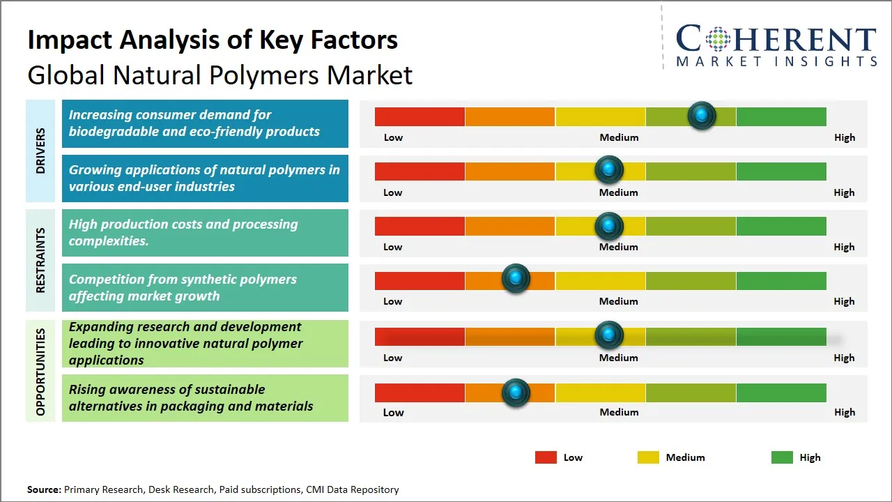 Natural Polymers Market Key Factors